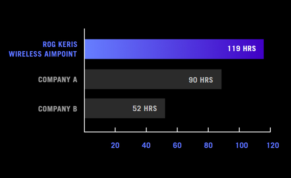 ROG Keris Wireless AimPoint White Edition