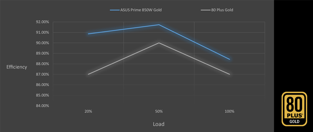 ASUS Prime 750W Gold