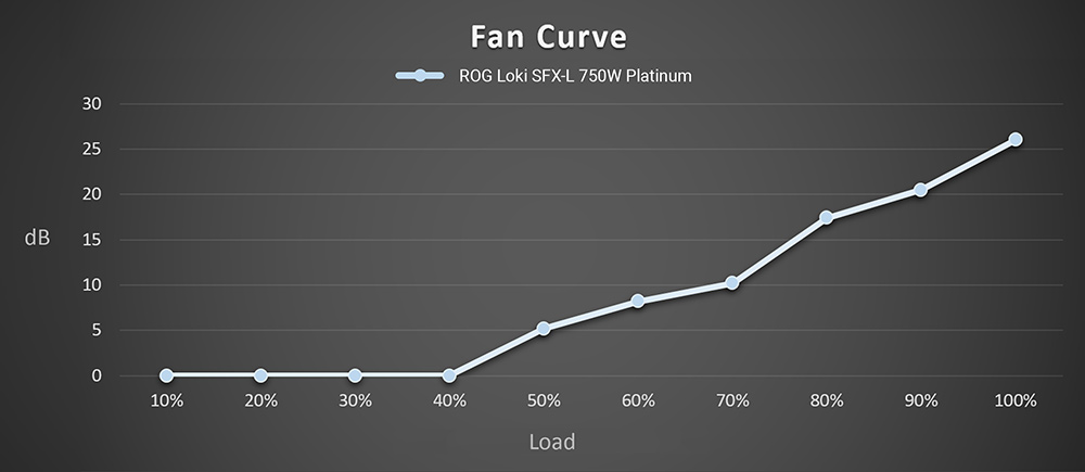 ROG LOKI SFX-L 750W Platinum